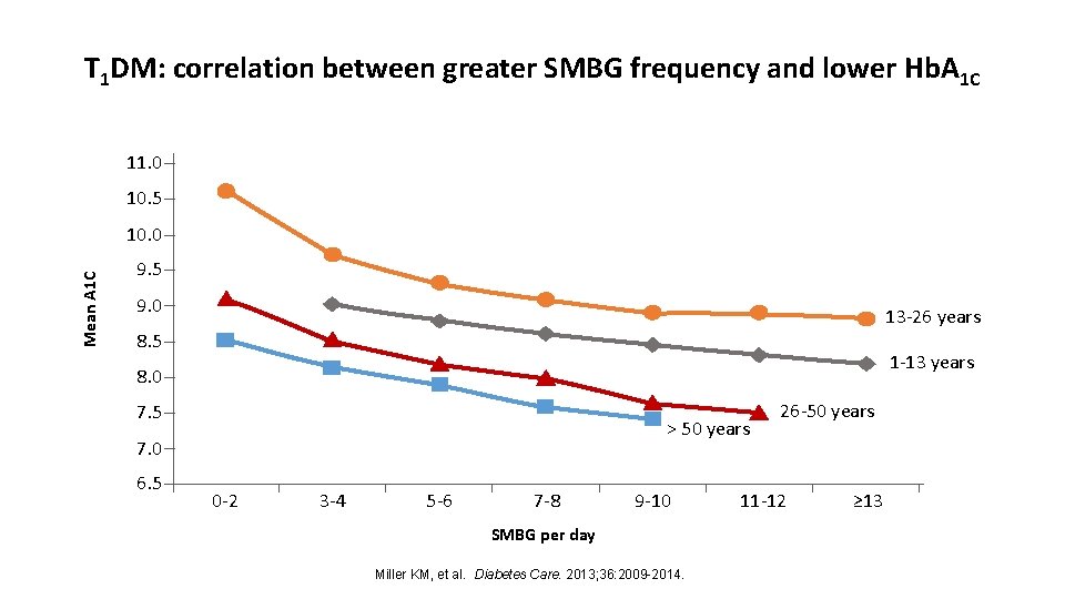 T 1 DM: correlation between greater SMBG frequency and lower Hb. A 1 C