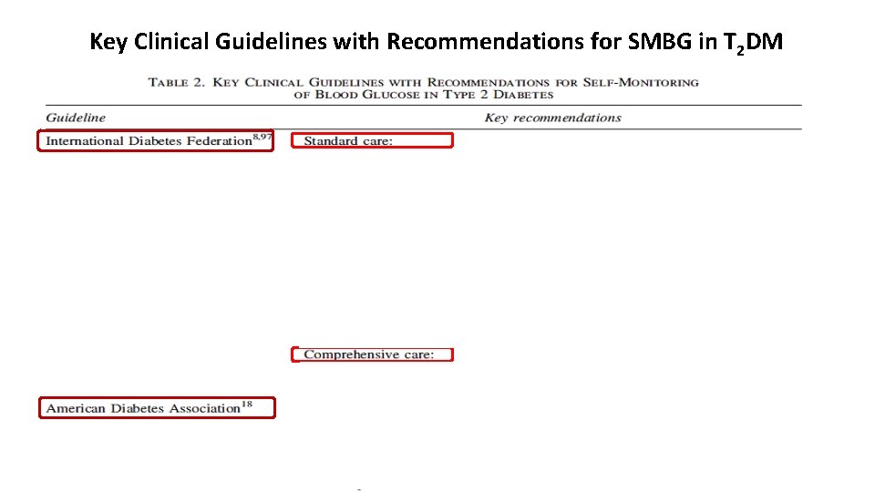 Key Clinical Guidelines with Recommendations for SMBG in T 2 DM 