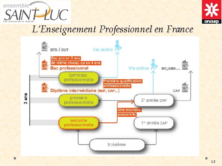  L’Enseignement Professionnel en France 18 