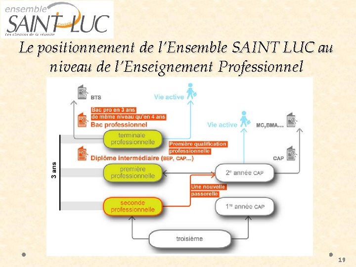 Le positionnement de l’Ensemble SAINT LUC au niveau de l’Enseignement Professionnel 19 