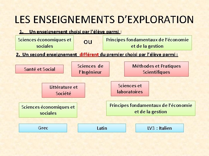 LES ENSEIGNEMENTS D’EXPLORATION 1. Un enseignement choisi par l’élève parmi : ou Sciences économiques