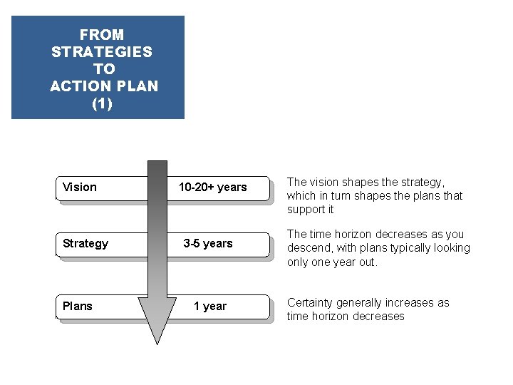 FROM STRATEGIES TO ACTION PLAN (1) Vision Strategy Plans Caribbean Community Secretariat 2 nd