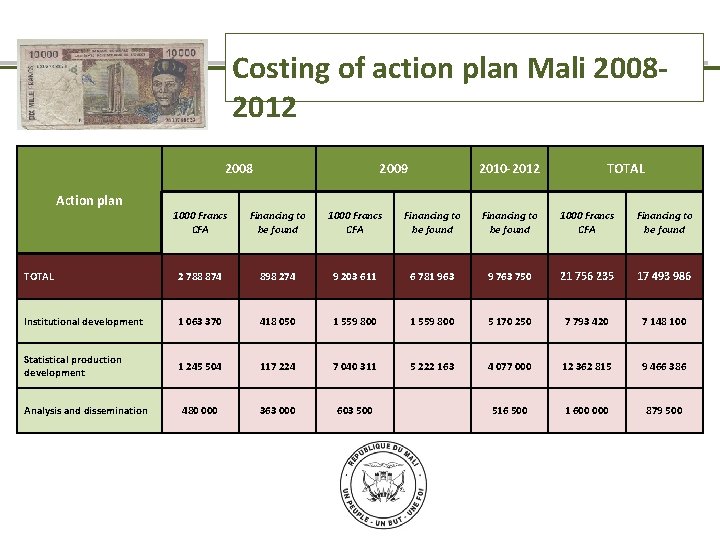 PLAN DE FINANCEMENT Costing of action plan Mali 20082012 2008 2009 2010 -2012 TOTAL