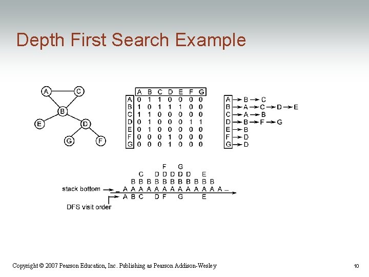 Depth First Search Example Copyright © 2007 Pearson Education, Inc. Publishing as Pearson Addison-Wesley