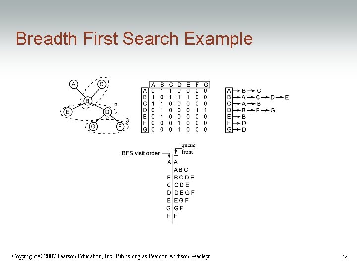 Breadth First Search Example Copyright © 2007 Pearson Education, Inc. Publishing as Pearson Addison-Wesley