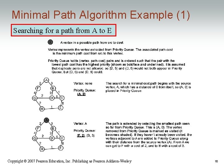 Minimal Path Algorithm Example (1) Searching for a path from A to E Copyright