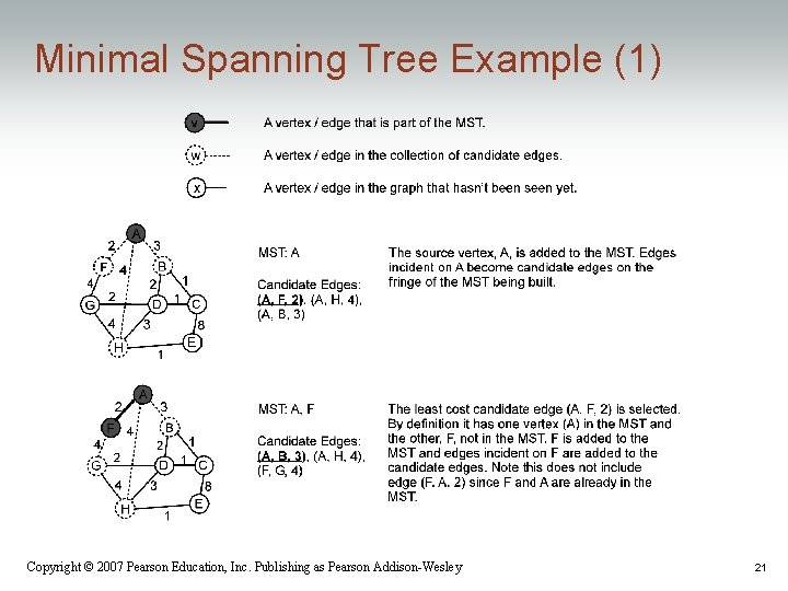Minimal Spanning Tree Example (1) Copyright © 2007 Pearson Education, Inc. Publishing as Pearson