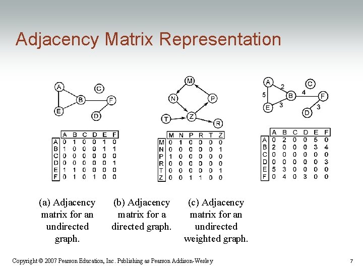 Adjacency Matrix Representation (a) Adjacency matrix for an undirected graph. (b) Adjacency matrix for