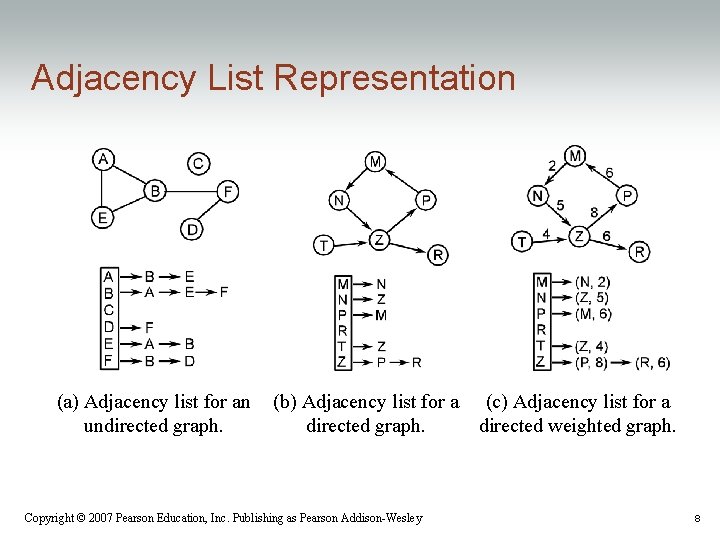 Adjacency List Representation (a) Adjacency list for an undirected graph. (b) Adjacency list for