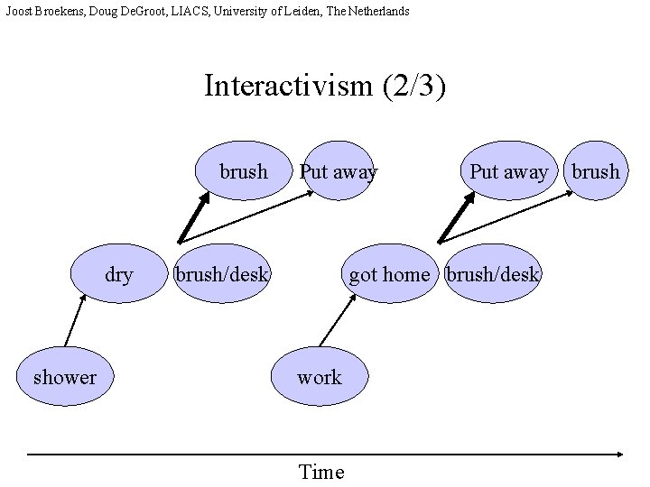 Joost Broekens, Doug De. Groot, LIACS, University of Leiden, The Netherlands Interactivism (2/3) brush
