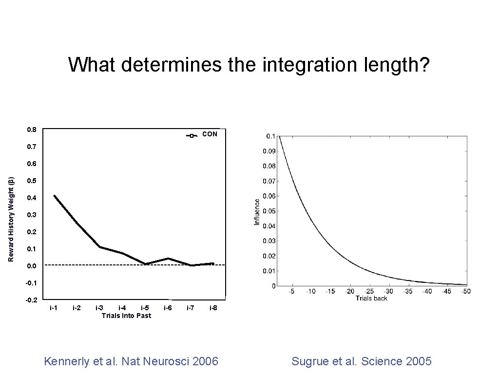 What determines the integration length? 0. 8 CON 0. 7 Reward History Weight (β)