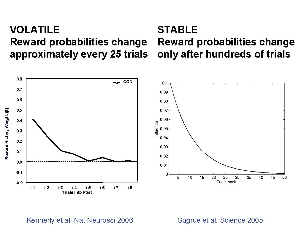 VOLATILE STABLE Reward probabilities change approximately every 25 trials only after hundreds of trials