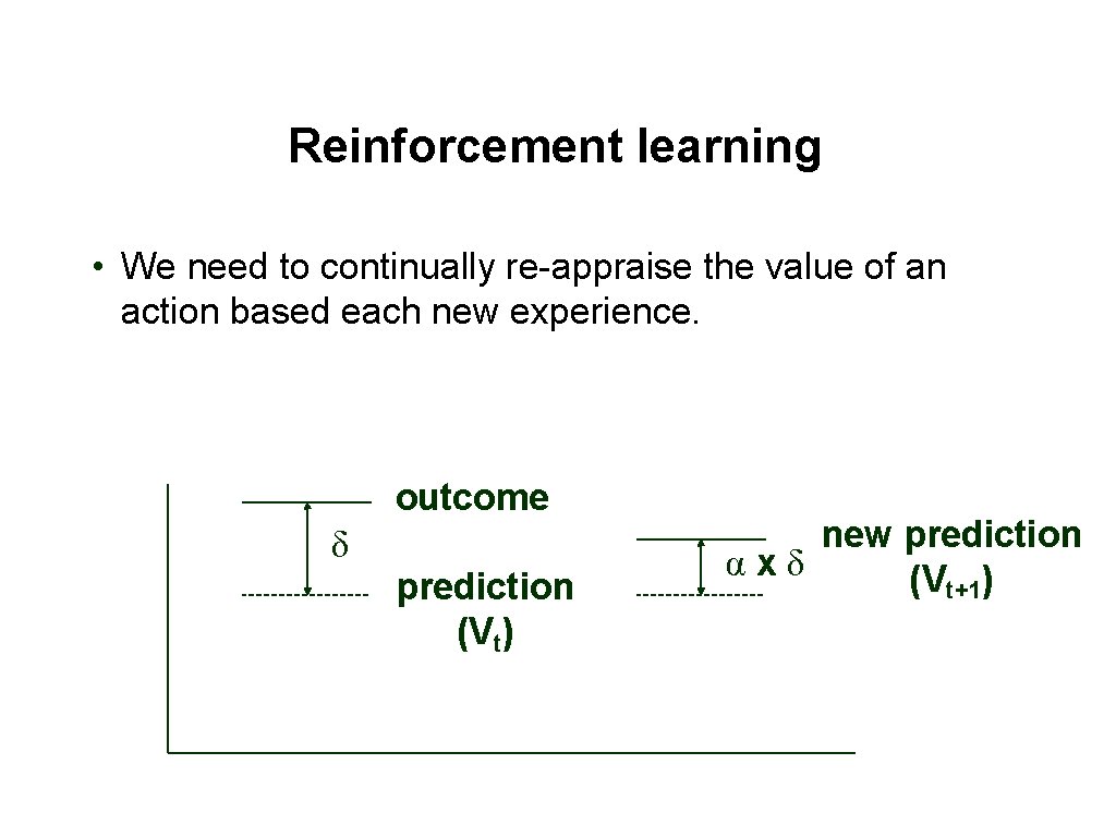 Reinforcement learning • We need to continually re-appraise the value of an action based