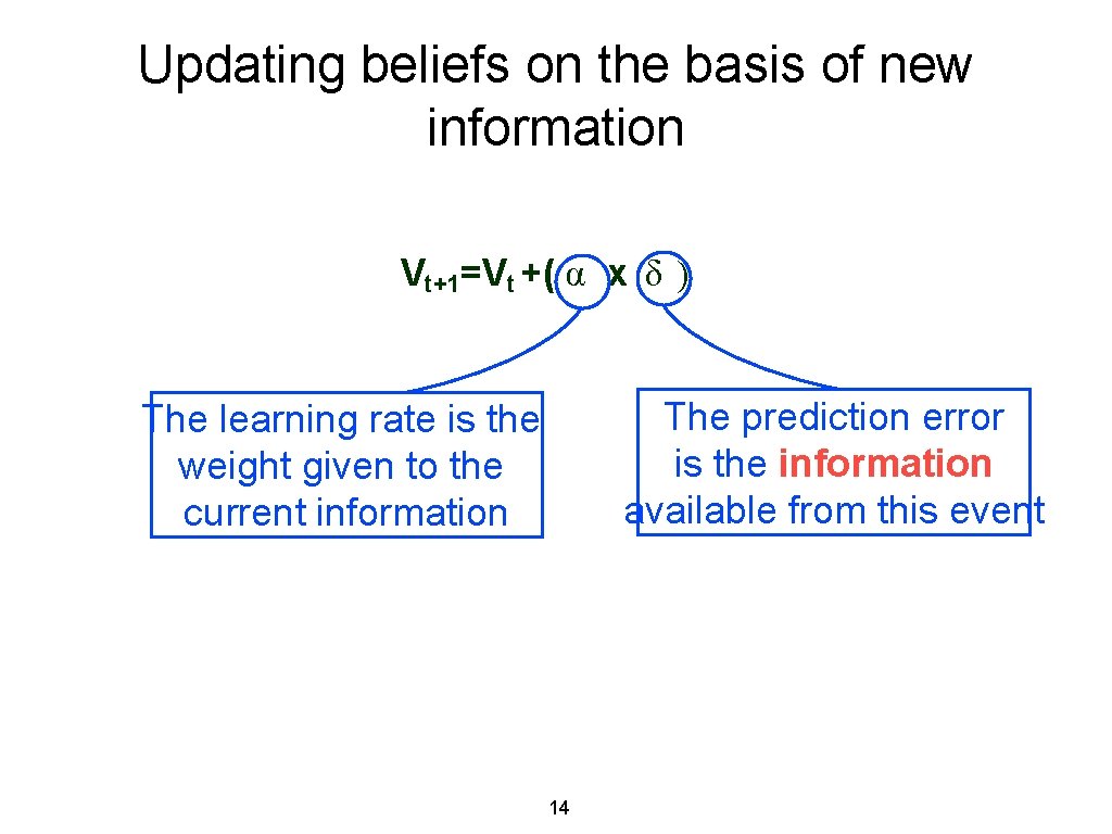 Updating beliefs on the basis of new information Vt+1=Vt +( α x δ )