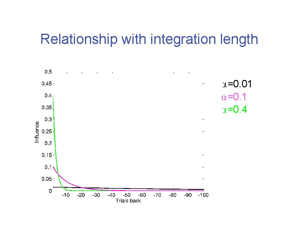 Relationship with integration length α=0. 01 α=0. 4 