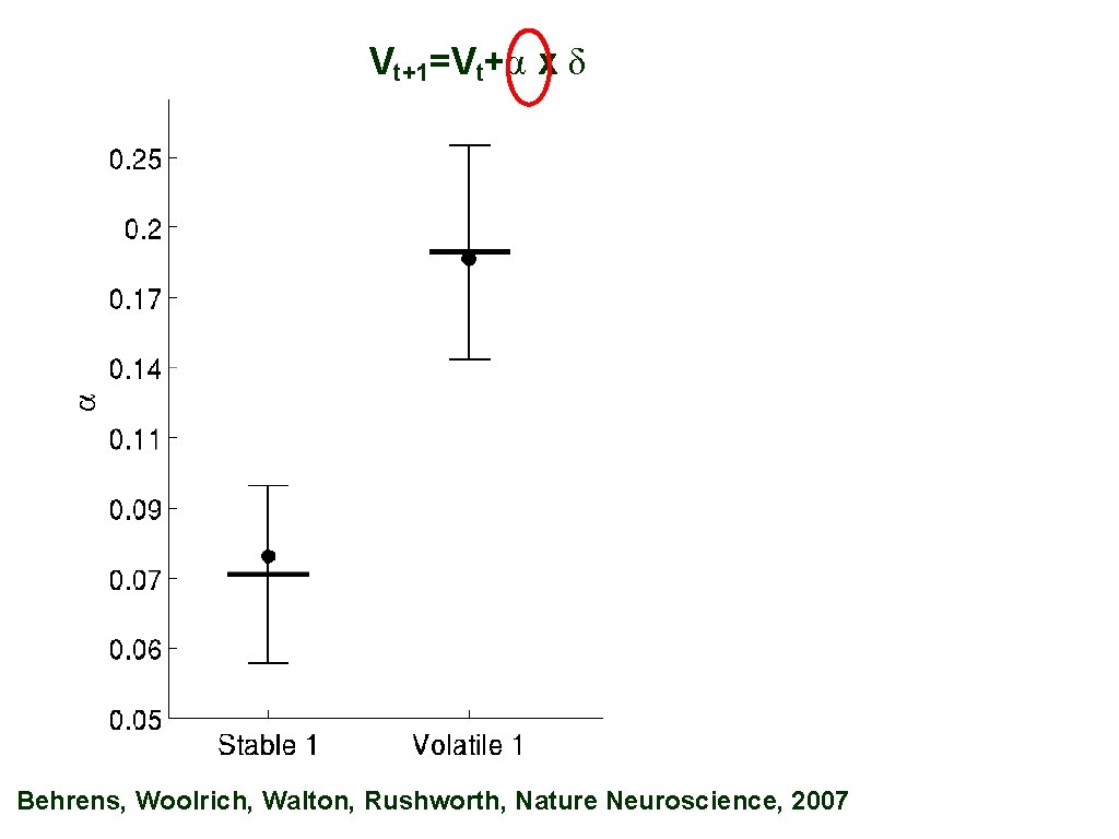 Vt+1=Vt+α x δ Behrens, Woolrich, Walton, Rushworth, Nature Neuroscience, 2007 