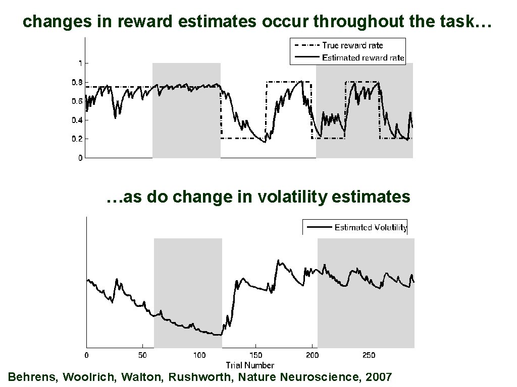 changes in reward estimates occur throughout the task… …as do change in volatility estimates