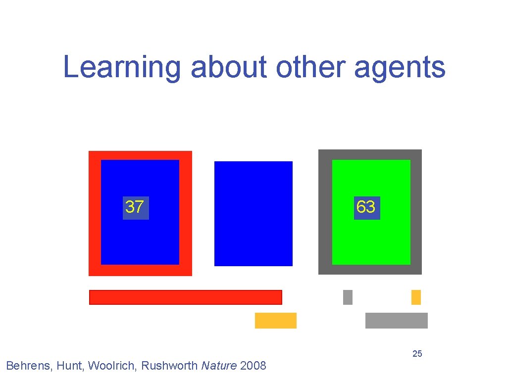 Learning about other agents 37 63 25 Behrens, Hunt, Woolrich, Rushworth Nature 2008 