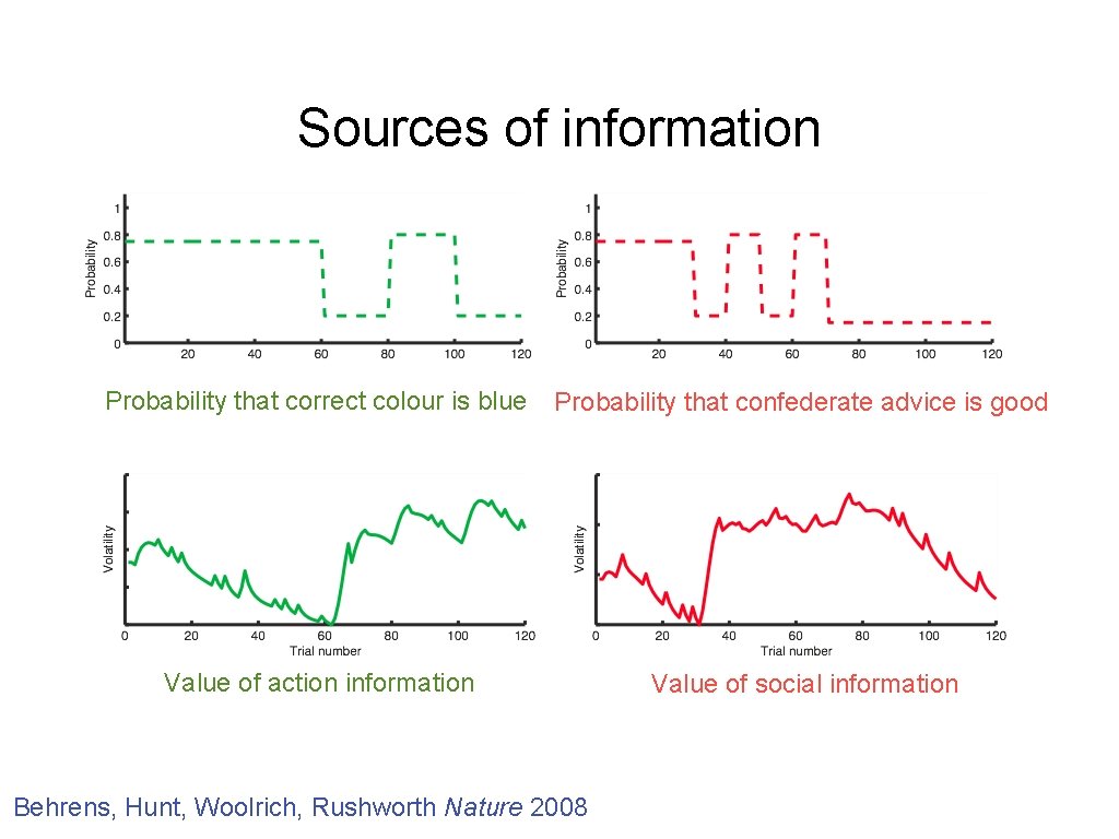 Sources of information Probability that correct colour is blue Probability that confederate advice is