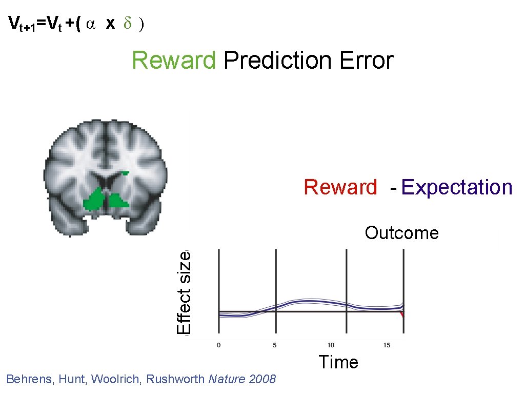 Vt+1=Vt +( α x δ ) Reward Prediction Error Reward - Expectation Effect size