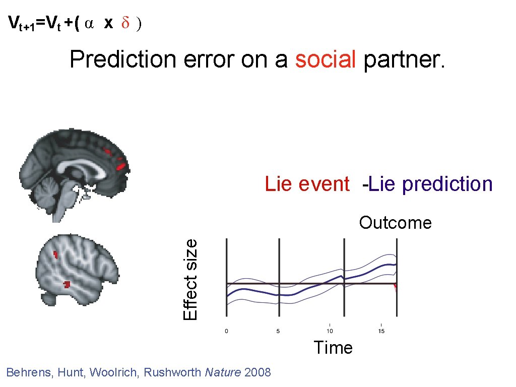 Vt+1=Vt +( α x δ ) Prediction error on a social partner. Lie event