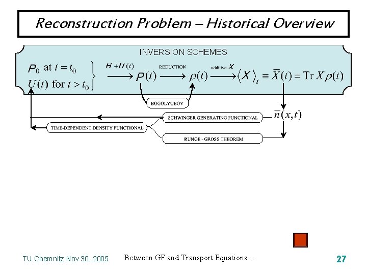 Reconstruction Problem – Historical Overview INVERSION SCHEMES TU Chemnitz Nov 30, 2005 Between GF