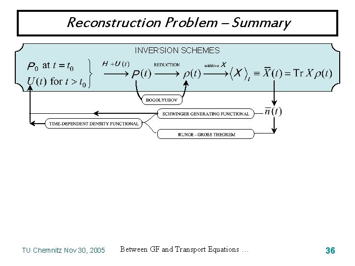 Reconstruction Problem – Summary INVERSION SCHEMES TU Chemnitz Nov 30, 2005 Between GF and