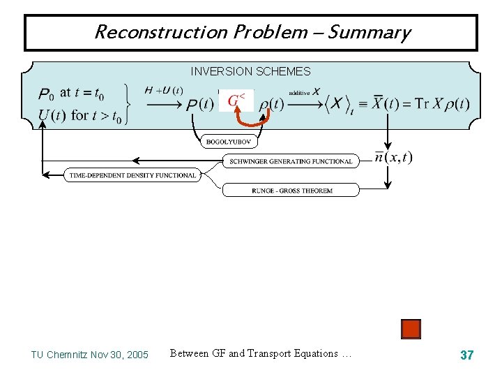 Reconstruction Problem – Summary INVERSION SCHEMES TU Chemnitz Nov 30, 2005 Between GF and