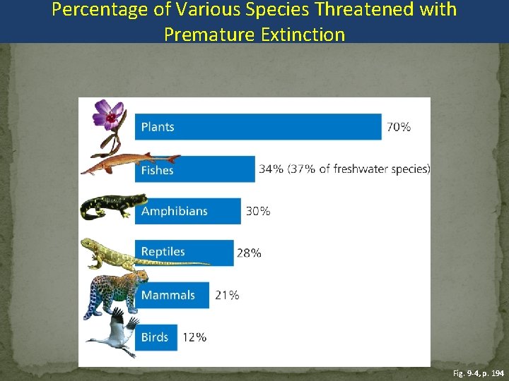 Percentage of Various Species Threatened with Premature Extinction Fig. 9 -4, p. 194 