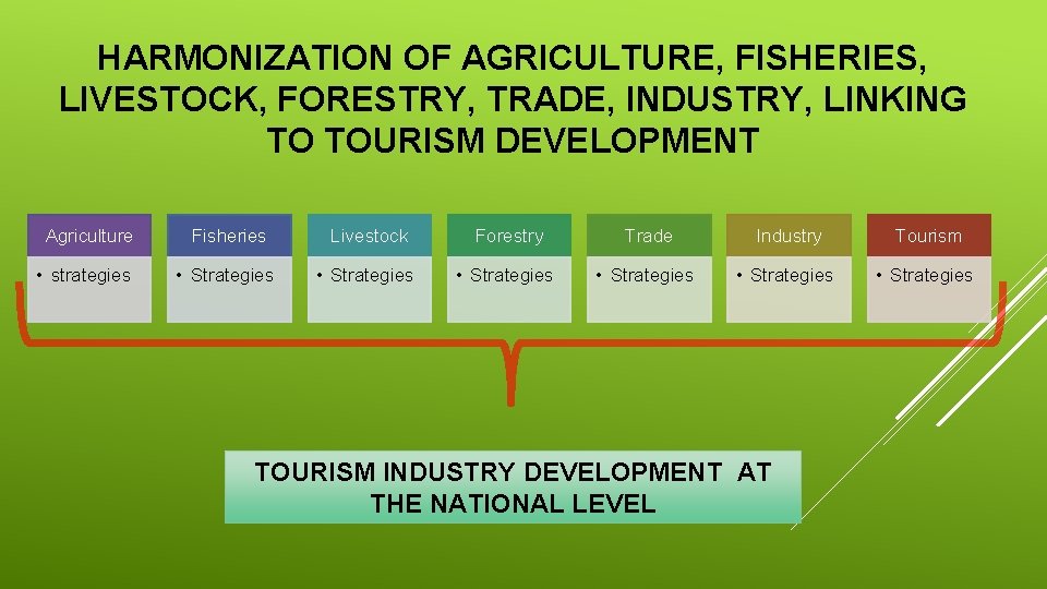 HARMONIZATION OF AGRICULTURE, FISHERIES, LIVESTOCK, FORESTRY, TRADE, INDUSTRY, LINKING TO TOURISM DEVELOPMENT Agriculture •