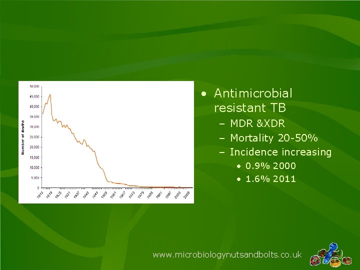  • Antimicrobial resistant TB – MDR &XDR – Mortality 20 -50% – Incidence