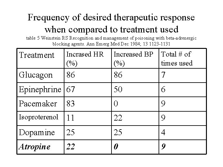 Frequency of desired therapeutic response when compared to treatment used table 5 Weinstein RS