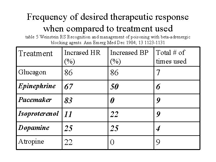 Frequency of desired therapeutic response when compared to treatment used table 5 Weinstein RS