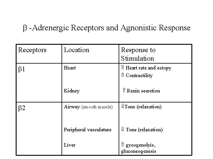  -Adrenergic Receptors and Agnonistic Response Receptors Location Response to Stimulation 1 Heart rate