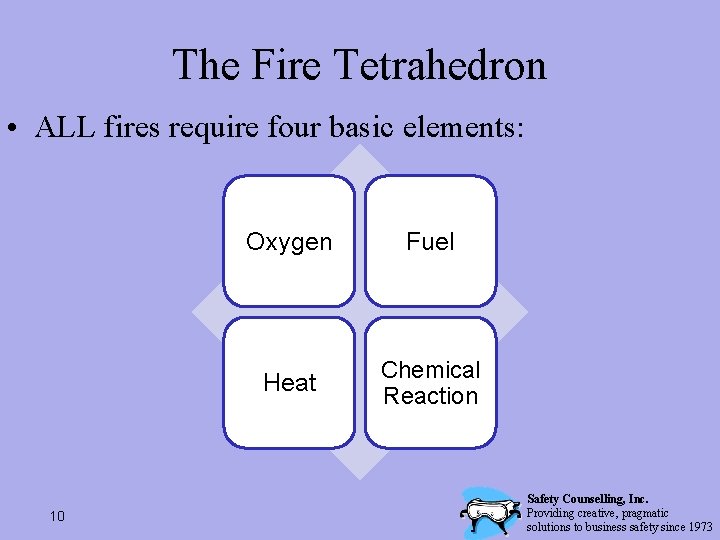 The Fire Tetrahedron • ALL fires require four basic elements: 10 Oxygen Fuel Heat