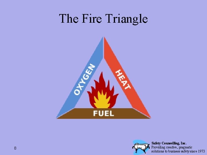 The Fire Triangle 8 Safety Counselling, Inc. Providing creative, pragmatic solutions to business safety