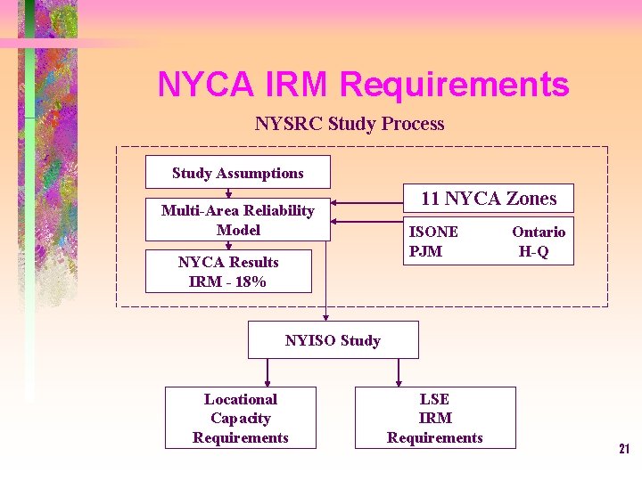 NYCA IRM Requirements NYSRC Study Process Study Assumptions Multi-Area Reliability Model NYCA Results IRM