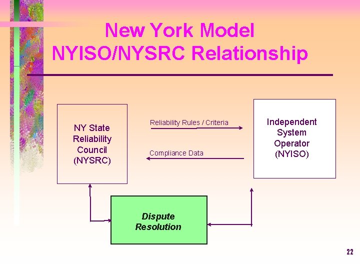 New York Model NYISO/NYSRC Relationship NY State Reliability Council (NYSRC) Reliability Rules / Criteria