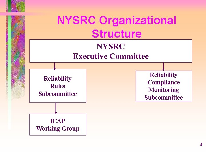 NYSRC Organizational Structure NYSRC Executive Committee Reliability Rules Subcommittee Reliability Compliance Monitoring Subcommittee ICAP