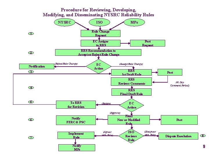 Procedure for Reviewing, Developing, Modifying, and Disseminating NYSRC Reliability Rules NYSRC ISO MPs Rule