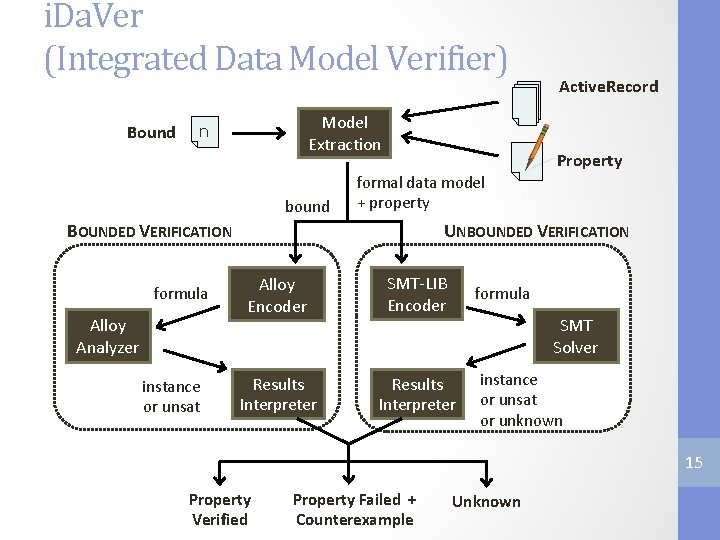 i. Da. Ver (Integrated Data Model Verifier) Bound Model Extraction n bound Property formal