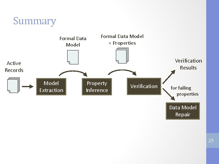 Summary Formal Data Model + Properties Verification Results Active Records Model Extraction Property Inference