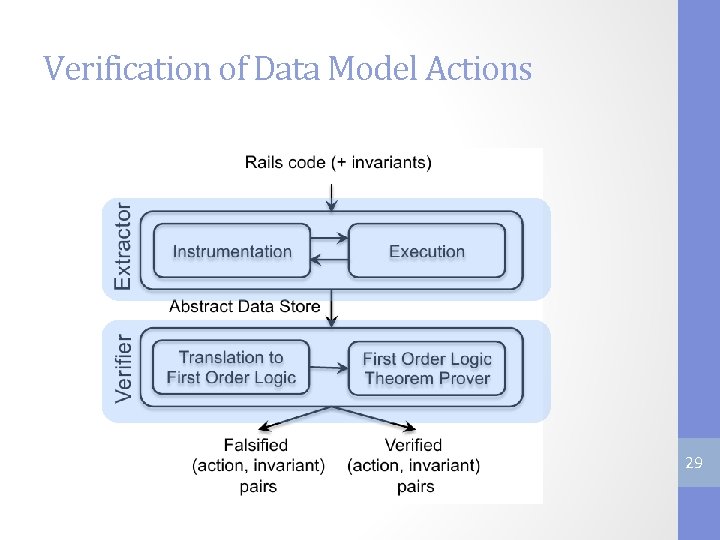 Verification of Data Model Actions 29 29 