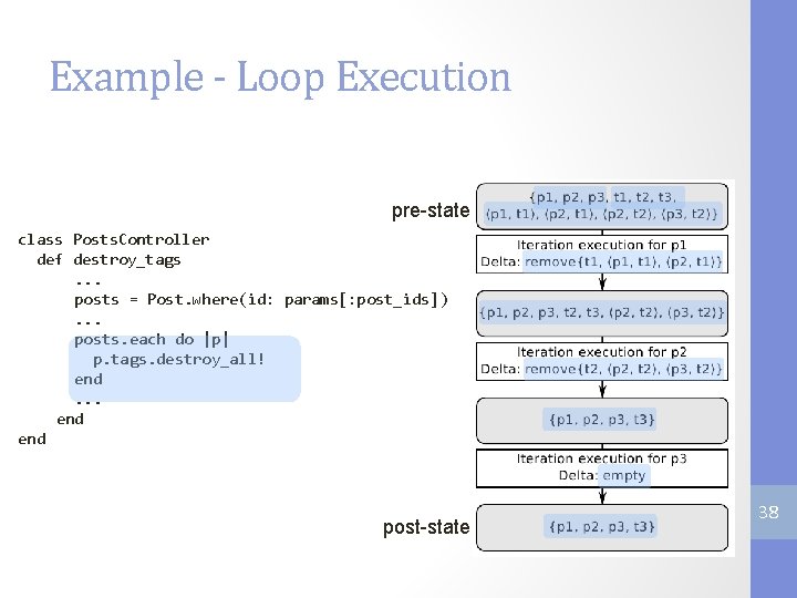 Example - Loop Execution pre-state class Posts. Controller def destroy_tags. . . posts =