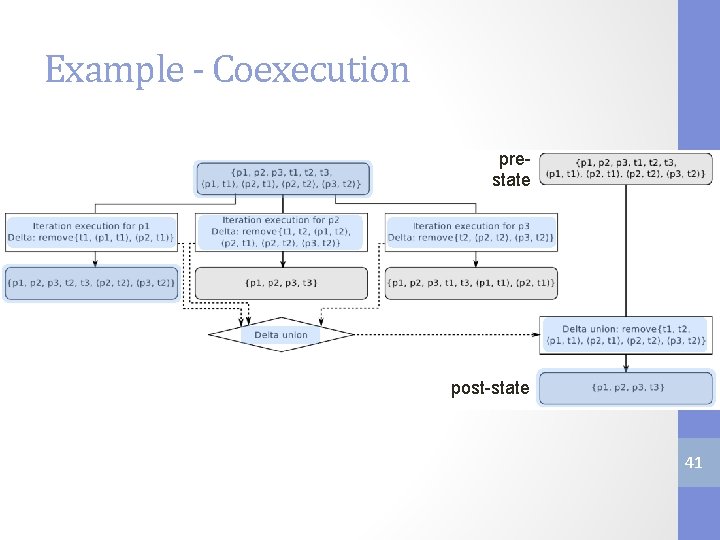 Example - Coexecution prestate post-state 41 