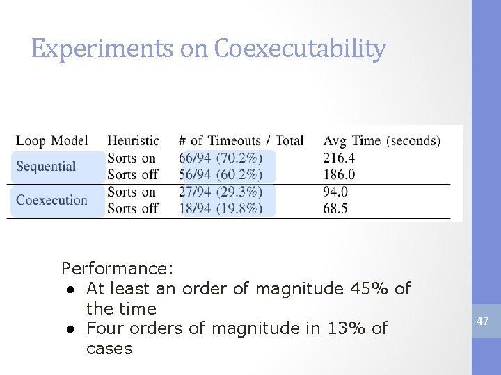 Experiments on Coexecutability Performance: ● At least an order of magnitude 45% of the