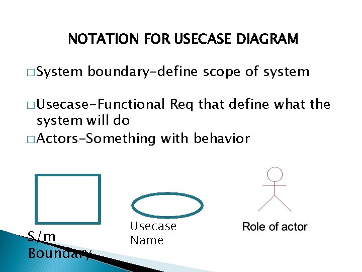 NOTATION FOR USECASE DIAGRAM � System boundary-define scope of system � Usecase-Functional Req that