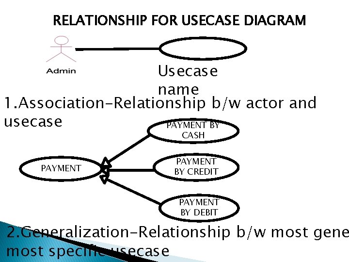 RELATIONSHIP FOR USECASE DIAGRAM Usecase name 1. Association-Relationship b/w actor and usecase PAYMENT BY