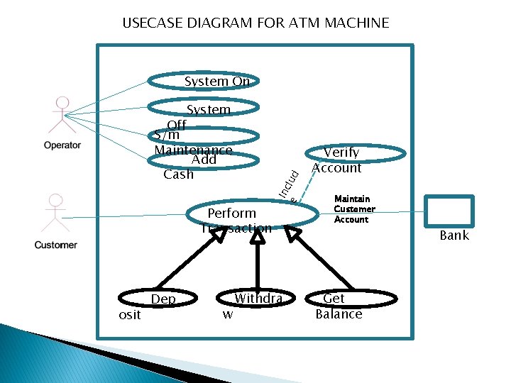 USECASE DIAGRAM FOR ATM MACHINE System On System Perform Transaction osit Dep w Withdra