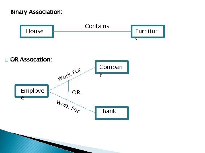 Binary Association: Contains House � OR Assocation: rk o W Employe e For Compan